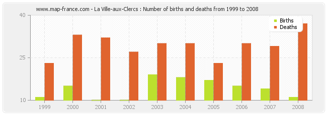 La Ville-aux-Clercs : Number of births and deaths from 1999 to 2008